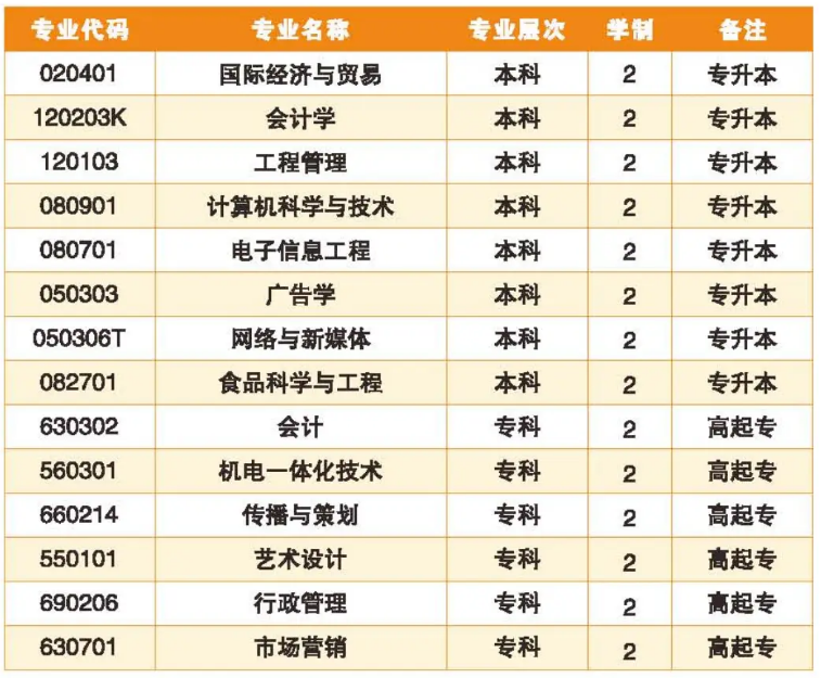 武汉轻工大学自学考试2024年招生简章